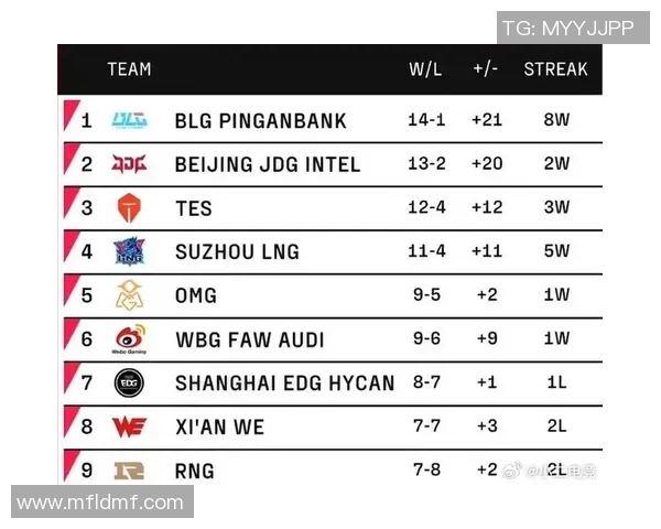职业联赛最新积分榜RNG以64分稳居第一争夺冠军在即